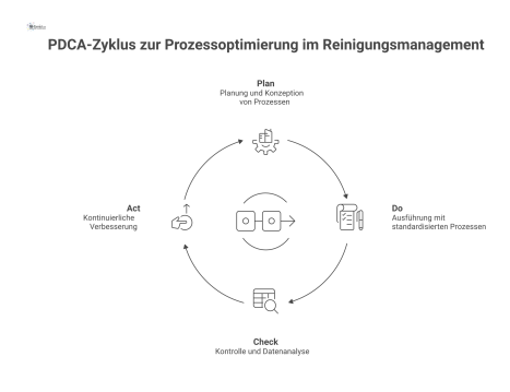  Kreislaufdiagramm des PDCA-Zyklus zur Prozessoptimierung im Reinigungsmanagement, das die vier Phasen Plan, Do, Check und Act visualisiert. 