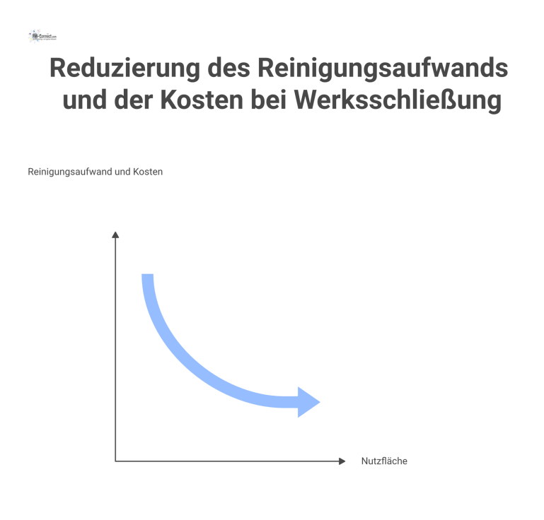  Prozessdiagramm zur schrittweisen Reduzierung der Gebäudereinigung bei Werksschließung durch Flächenreduktion, Frequenzsenkung und Personalabbau.
