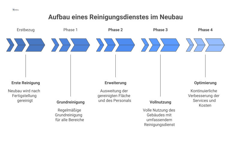 Infografik, die den schrittweisen Aufbau eines Reinigungsdienstes im Neubau auf einer Zeitachse mit skaliertem Wachstum von Personal und Kosten darstellt. 
