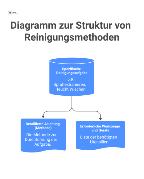 Ein hierarchisches Diagramm, das die Struktur von Methodenbeschreibungen in der Reinigung zeigt, ausgehend von der spezifischen Reinigungsaufgabe. 