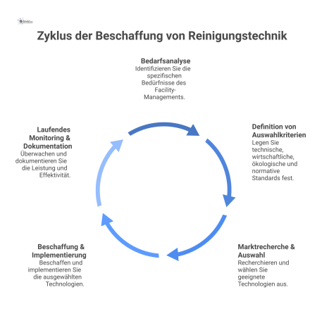  Lineares Prozessdiagramm des Beschaffungsprozesses für Reinigungstechnik in fünf Phasen, mit den Auswahlkriterien als zentralem Entscheidungspunkt.