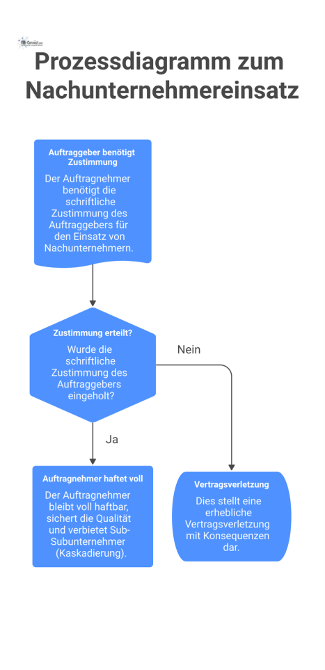 Flussdiagramm zum Nachunternehmereinsatz: Mit schriftlicher Zustimmung des Auftraggebers haftet der Auftragnehmer. Ohne Zustimmung liegt eine erhebliche Vertragsverletzung vor. 