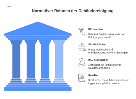 Infografik, die den normativen Rahmen der Gebäudereinigung darstellt, unterteilt in DIN-Normen, VDI-Richtlinien, RAL-Gütezeichen und Gesetze.