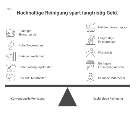  Infografik einer Waage, die zur Seite der nachhaltigen Reinigung kippt und deren langfristige ökonomische Vorteile gegenüber konventioneller Reinigung zeigt. 