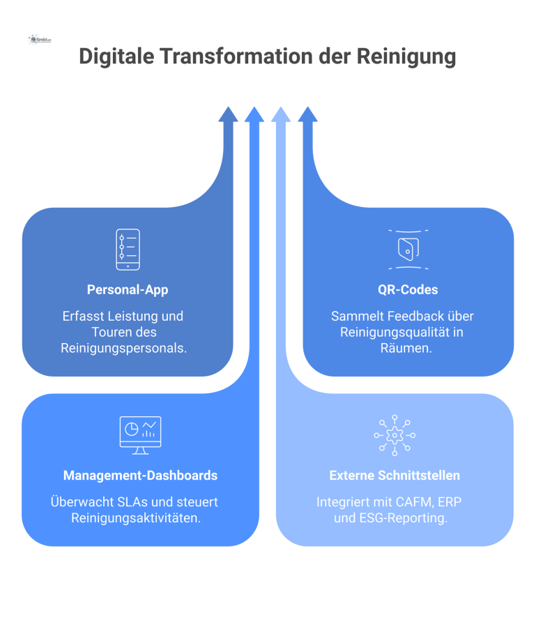 Infografik eines digitalen Ökosystems für Reinigungsmanagement, das eine App, QR-Codes, Dashboards und Schnittstellen zu externen Systemen wie CAFM zeigt.