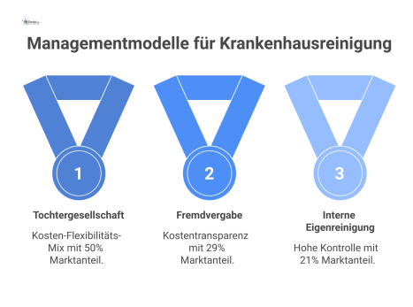 Vergleichsdiagramm der drei Managementmodelle der Krankenhausreinigung: Eigenreinigung (21%), Tochtergesellschaft (50%) und Fremdvergabe (29%) mit ihren Vor- und Nachteilen.