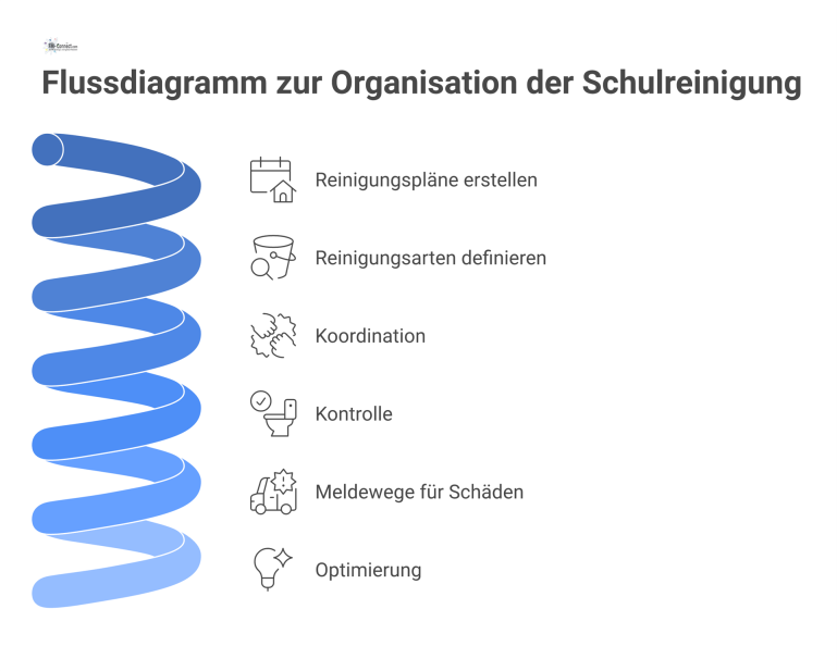 Flussdiagramm zur Organisation der Schulreinigung Flussdiagramm, das die Prozesse der Schulreinigung von der Organisation mit Reinigungsplänen bis zur Steuerung durch Kontrolle und Schadensmeldungen darstellt.