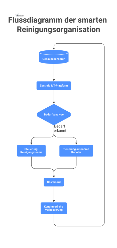 Flussdiagramm zur smarten Reinigung: Sensoren senden Daten an eine IoT-Plattform, welche dynamisch Reinigungsteams und autonome Roboter steuert.