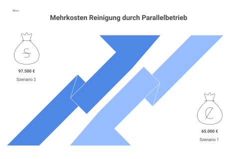  Balkendiagramm zeigt die Mehrkosten für Reinigung durch Parallelbetrieb in zwei Szenarien: 12 Monate Dauer mit 65.000€ und 18 Monate mit 97.500€.