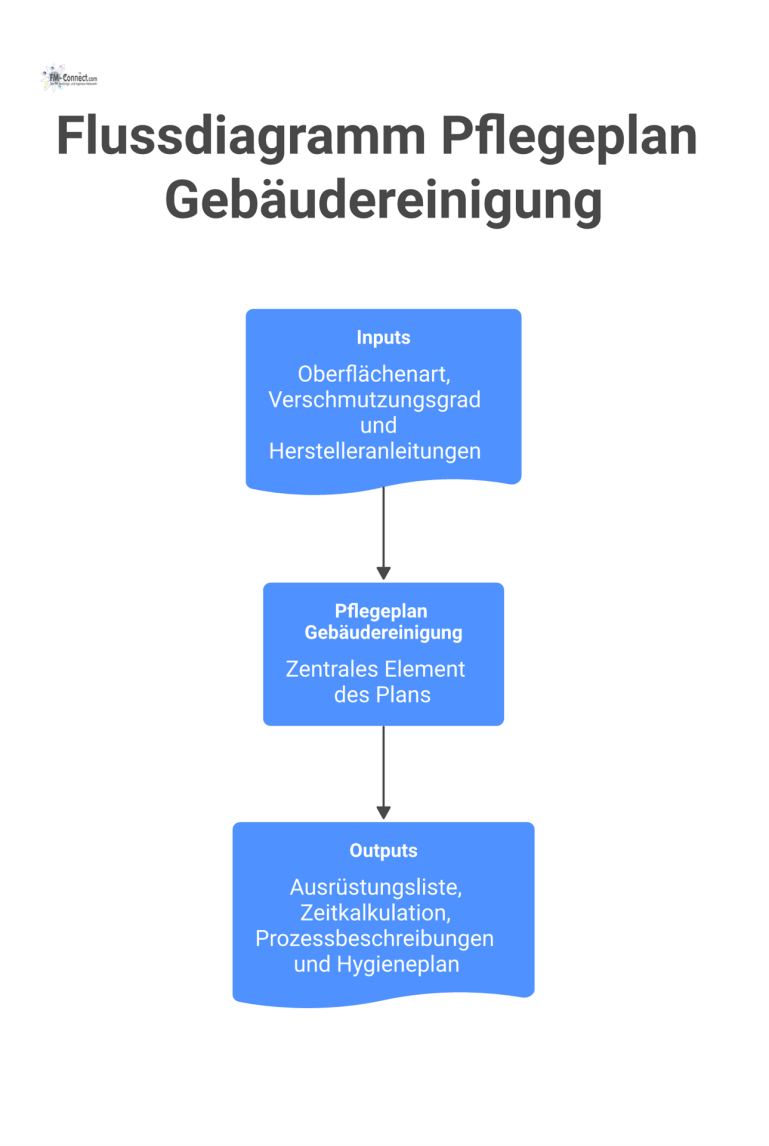 Flussdiagramm, das den Pflegeplan Gebäudereinigung als zentrales Element mit seinen Inputs wie Oberflächenart und Outputs wie dem Hygieneplan zeigt.