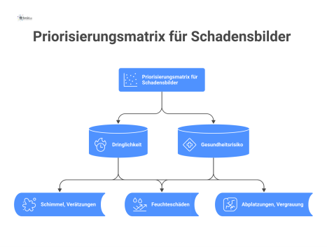 Eine Priorisierungsmatrix ordnet Schadensbilder nach Dringlichkeit und Gesundheitsrisiko, von Schimmel bei hohem Risiko bis zu Abplatzungen bei geringem Risiko.