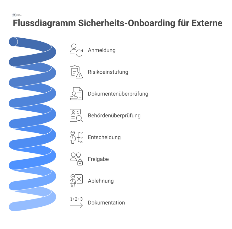 Flussdiagramm des Onboarding-Prozesses für externe Mitarbeiter, von der Anmeldung und Risikoprüfung bis zur Entscheidung über Freigabe oder Ablehnung.