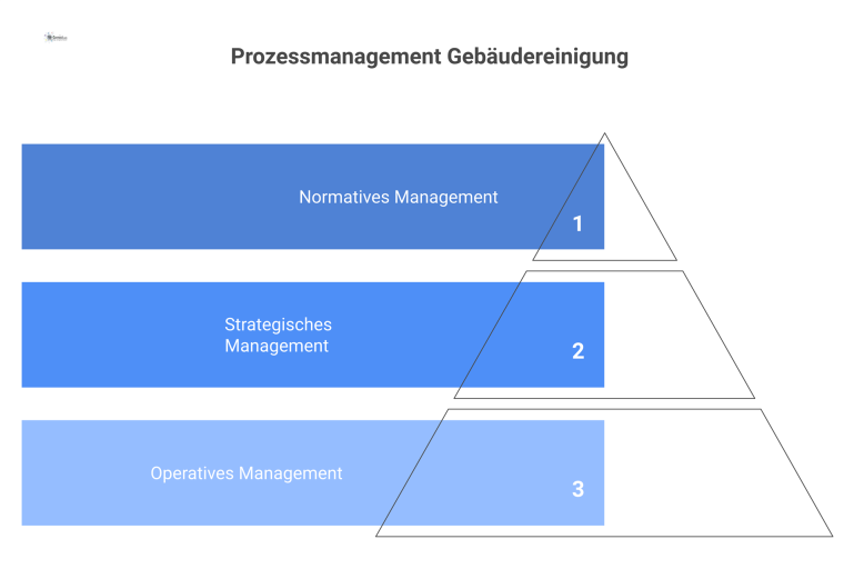 Ein Pyramidendiagramm visualisiert das Prozessmanagement der Gebäudereinigung mit drei Ebenen: Normatives, Strategisches und Operatives Management, verbunden durch vertikale Pfeile.