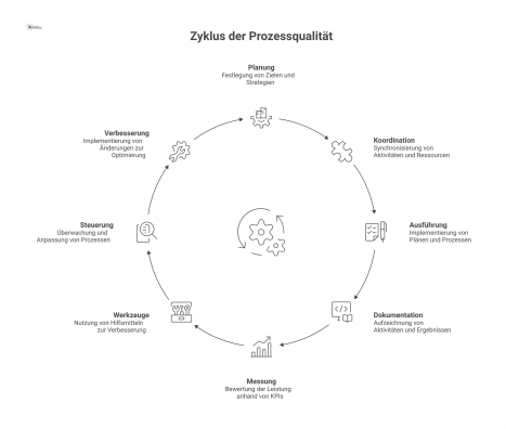 Infografik, die Prozessqualität in vier Bereiche gliedert: Komponenten, Messung, Werkzeuge sowie Steuerung und Verbesserung mit den jeweiligen Unterpunkten.