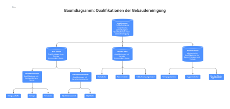 Ein Baumdiagramm, das die Qualifikationen in der Gebäudereinigung hierarchisch in die Bereiche nicht geregelt, geregelt und wissenschaftlich einteilt.