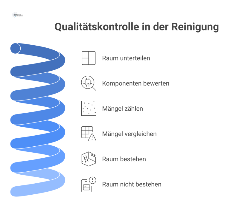 Qualitätskontrolle in der Reinigung Diagramm zur Qualitätskontrolle, das die Bewertungsregel visualisiert: Ab fünf Mängeln am Boden gilt der gesamte Raum als nicht bestanden.
