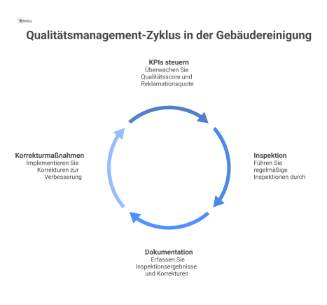  Kreislaufdiagramm zum Qualitätsmanagement in der Gebäudereinigung mit den Schritten Inspektion, Dokumentation und Korrekturmaßnahmen, gesteuert über wichtige KPIs. 