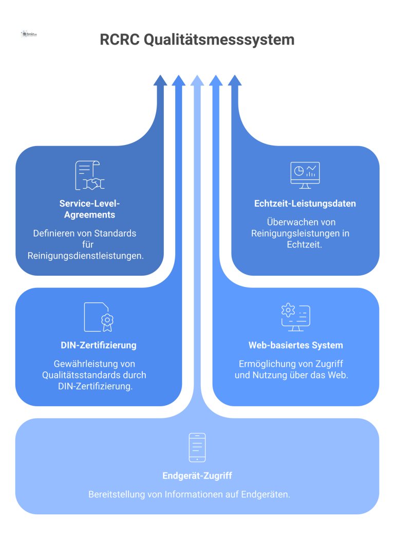 Infografik des RCRC Qualitätsmesssystems, das auf einem Dashboard Service-Level-Agreements mit Echtzeit-Leistungsdaten der Reinigung vergleicht und den Erfüllungsgrad anzeigt.