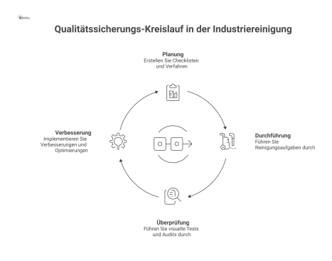 Infografik des PDCA-Zyklus für Industriereinigung, der die vier Phasen Planung, Durchführung, Überprüfung und Verbesserung mit Fokus auf Dokumentation zeigt.