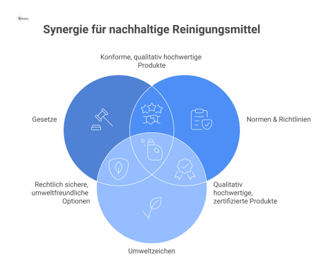  Infografik zu rechtlichen Rahmenbedingungen für nachhaltige Reinigungsmittel in Deutschland, unterteilt in die drei Bereiche Gesetze, Normen und Umweltzeichen. 