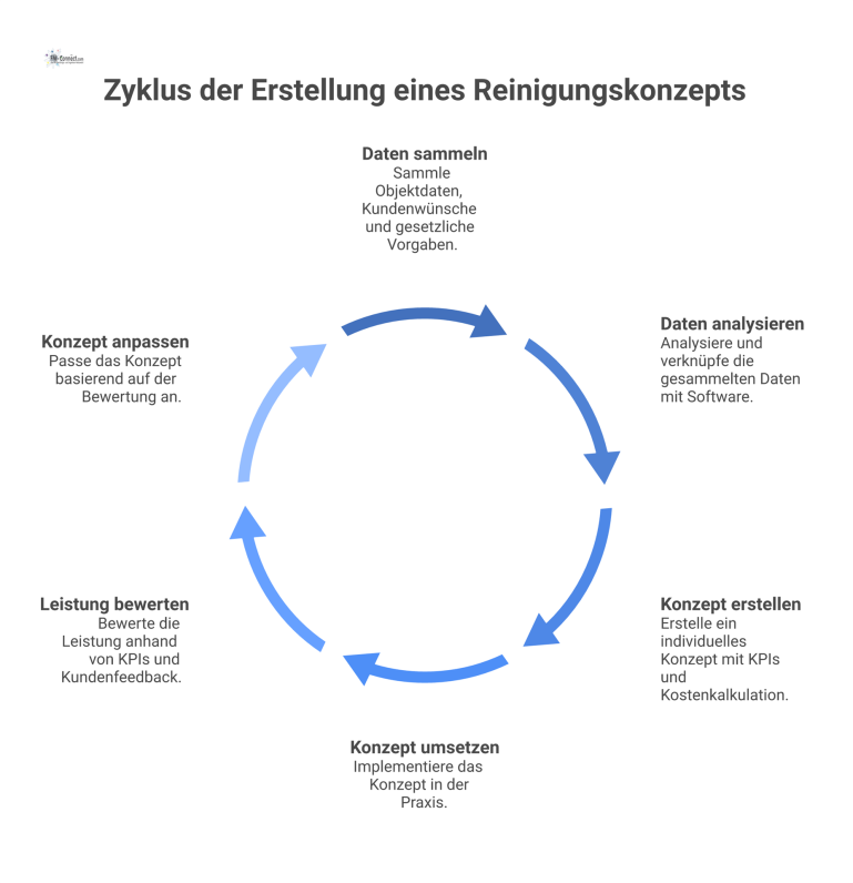 Flussdiagramm: Erstellung eines Reinigungskonzepts Flussdiagramm, das den Prozess zur Erstellung eines Reinigungskonzepts zeigt, von den Inputs wie Objektdaten bis zum fertigen Konzept.