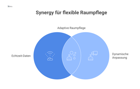 Infografik des Facility Management Service Desk als zentrale Schaltstelle, die Inputs wie Sensordaten verarbeitet und Reinigungspläne bedarfsorientiert anpasst. 
