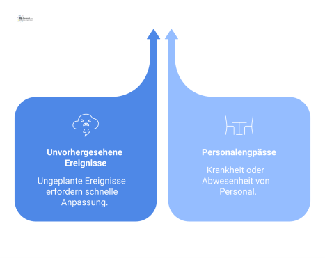 Diagramm zum Flexibilitätskonzept für Reinigungsdienste, das Auslöser wie Personalengpässe und Reaktionen wie Rufbereitschaft und Springer-Personal zur Problemlösung zeigt.