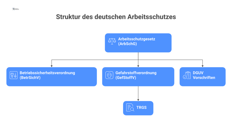 Struktur des deutschen Arbeitsschutzes Hierarchisches Diagramm, das vom Arbeitsschutzgesetz ausgeht und sich in die Betriebssicherheitsverordnung, Gefahrstoffverordnung und DGUV Vorschriften verzweigt.