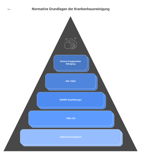 Architektur-Diagramm der Krankenhausreinigung: Das IfSG als Fundament und die Säulen TRBA 250, KRINKO und DIN 13063.