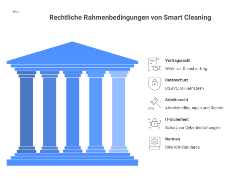  Mindmap zu rechtlichen Rahmenbedingungen für Smart Cleaning mit den Bereichen Vertragsrecht, Datenschutz, Arbeitsrecht, IT-Sicherheit und Normen mit Icons. 