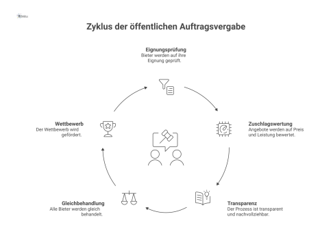 Infografik zum Prozess der öffentlichen Auftragsvergabe, die die Trennung von Eignungsprüfung und Zuschlagswertung mit einer Waage (50% Preis, 50% Leistung) visualisiert.
