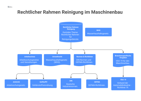 Mindmap zum rechtlichen Rahmen für Reinigungsdienste im Maschinenbau, welche die Hauptbereiche Arbeitsschutz, Umweltrecht, Normen und branchenspezifische Vorgaben aufzeigt.