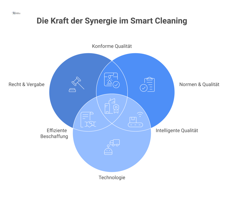 Säulendiagramm, das das Ökosystem für Smart Cleaning mit den drei Säulen Recht & Vergabe, Normen & Qualität und Technologie visualisiert.