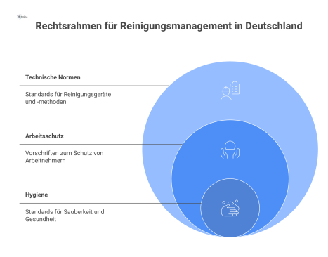 Diagramm zum Rechtsrahmen für Reinigungsmanagement, das die Hauptkategorien Technische Normen, Arbeitsschutz und Hygiene und ihre Relevanz für Büros, Krankenhäuser und Küchen zeigt.
