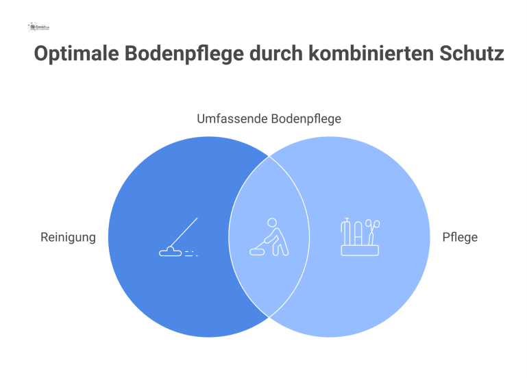 Tabelle mit einer Reinigungs- und Pflegeanleitung für Bodenbeläge wie PVC und Keramikfliesen, aufgeteilt nach Reinigungs- und Pflegemitteln.
