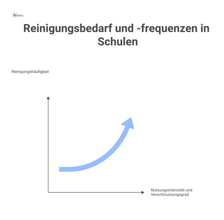 Reinigungsbedarf und -frequenzen in Schulen Infografik, die Reinigungsbedarfe in Schulen visualisiert und Bereiche wie Klassenräume, Mensa und Sporthalle mit deren empfohlener Reinigungshäufigkeit darstellt.