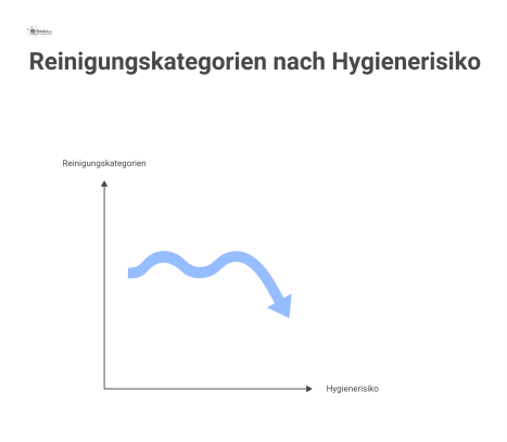 Ein hierarchisches Diagramm der Reinigungskategorien im Krankenhaus, geordnet nach Hygienerisiko von hoch wie OP-Saal bis niedrig wie Büro.