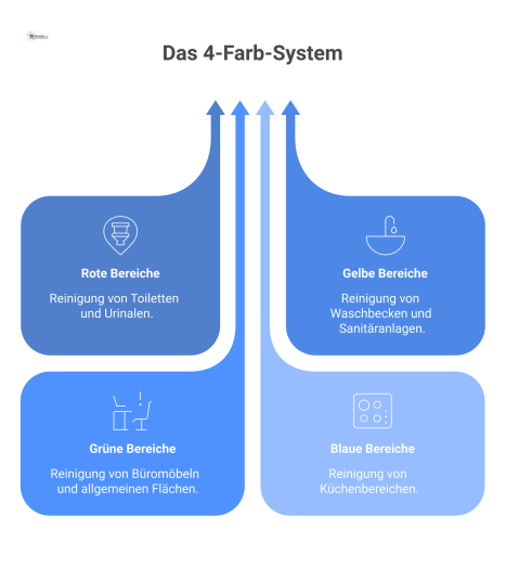 Eine Infografik, die das hygienische 4-Farb-System für die Reinigung mit Piktogrammen für WC, Sanitär, Flächen und Küche visualisiert.
