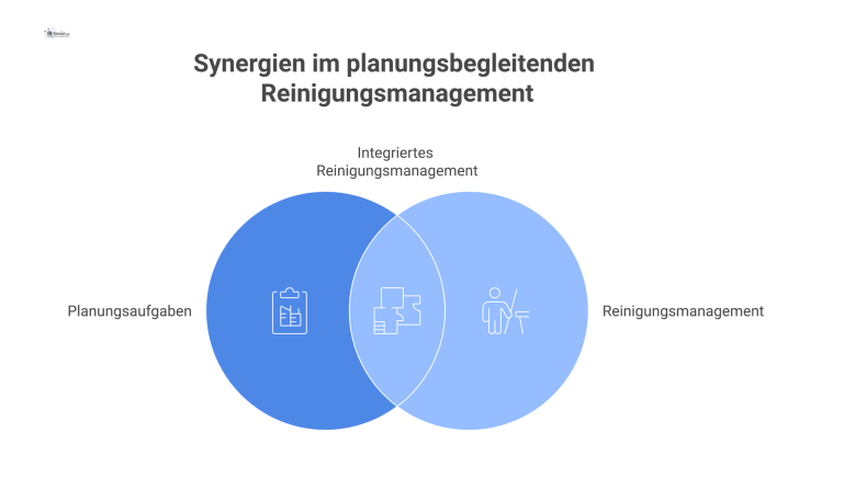 Diagramm, das die zentralen Aufgaben des planungsbegleitenden Reinigungsmanagements in verbundenen Boxen mit Piktogrammen darstellt, inklusive Ausschreibung und Vergabe.