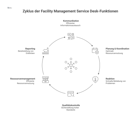 Infografik mit dem Facility Management Service Desk als zentraler Knoten und Pfeilen zu seinen Kernfunktionen im Reinigungsmanagement. 