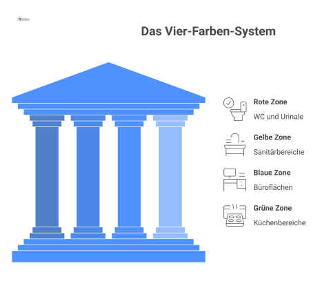  Infografik, die das Vier-Farben-System der Gebäudereinigung mit Icons visualisiert: Rot für WC, Gelb für Sanitär, Blau für Büro und Grün für Küche.