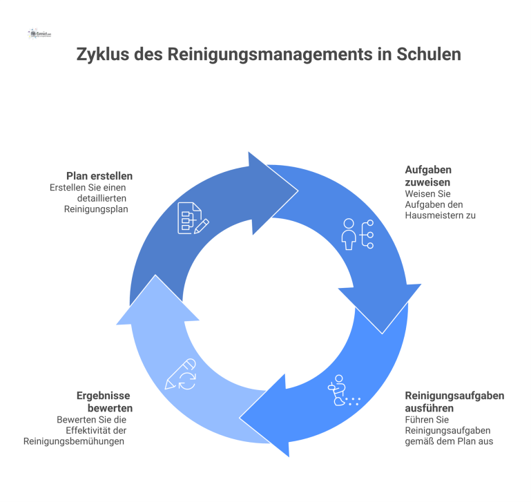 Infografik Reinigungsmanagement Schule Infografik mit einem tabellarischen Reinigungsplan und einer Hierarchiegrafik, die Aufgaben, Frequenzen und Verantwortlichkeiten der Schulreinigung zeigt.