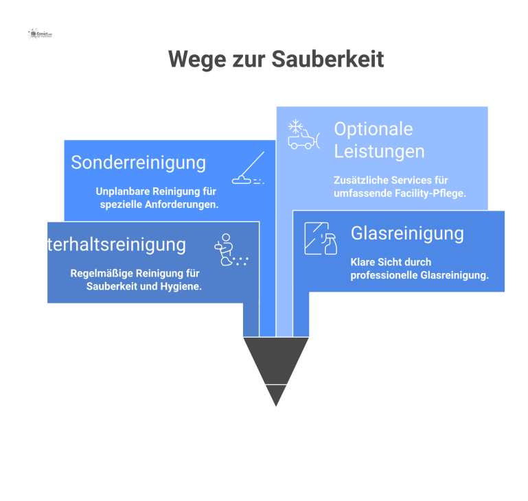 Mindmap mit dem zentralen Thema Reinigungsstandards und vier Hauptzweigen: Unterhaltsreinigung, Glasreinigung, Sonderreinigung und optionale Leistungen.