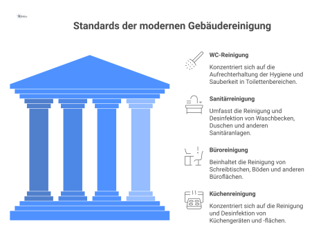Infografik, die das Vier-Farben-System der Gebäudereinigung zeigt: Rot für WC, Gelb für Sanitär, Blau für Büro und Grün für Küche. 