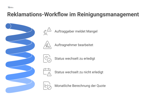  Prozessdiagramm, das den Reklamations-Workflow im Reinigungsmanagement darstellt, von der Meldung eines Mangels bis zur monatlichen Berechnung der 'nicht erledigt'-Quote. 