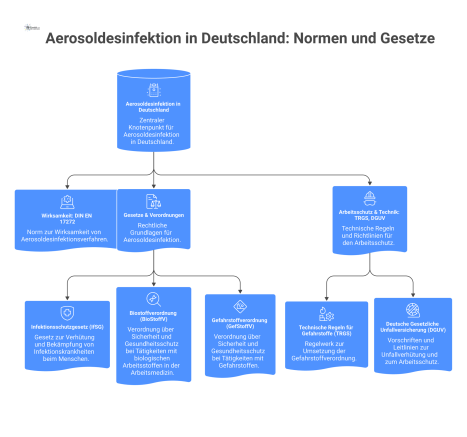 Ein Hub-and-Spoke-Diagramm zur Aerosoldesinfektion mit den Hauptästen Wirksamkeit, Gesetze und Verordnungen sowie Arbeitsschutz und Technik.
