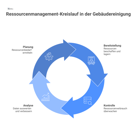 Diagramm des Ressourcenmanagement-Kreislaufs in der Gebäudereinigung, das die Bereiche Material, Geräte und Kontrolle sowie deren Zusammenspiel visualisiert.