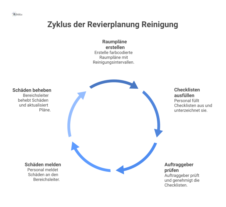 Flussdiagramm: Prozess der Revierplanung Reinigung Flussdiagramm zum Prozess der Revierplanung mit Raumplänen, Checklisten für Personal, Kontrolle durch den Auftraggeber und einem Eskalationspfad.
