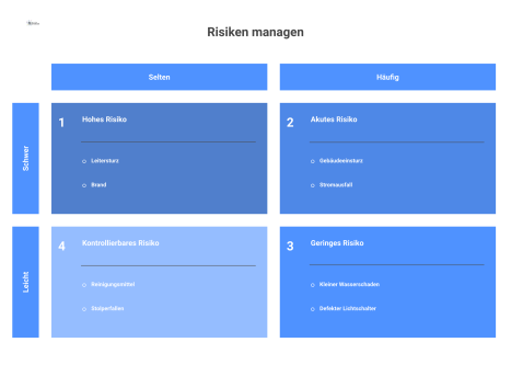  Eine Risikomatrix für das Facility Management, die Gefahren nach Eintrittswahrscheinlichkeit und Schwere der Folgen von grün bis rot einordnet. 