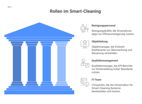 Infografik zeigt vier Ebenen im Smart-Cleaning: Reinigungspersonal, Objektleitung, Qualitätsmanagement und IT, verbunden durch Pfeile zur Darstellung des Datenflusses.